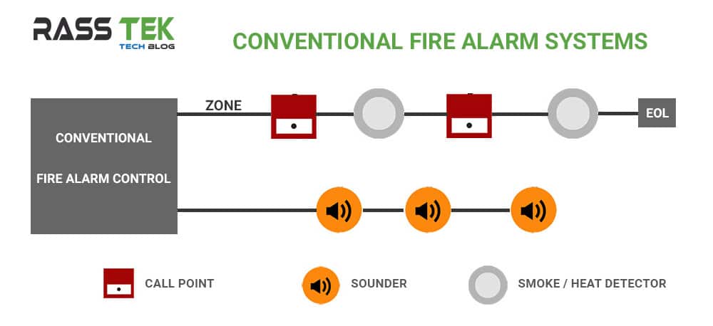 Báo Cháy Tự Động Là Gì?- Fire Alarm Systems – RASSTEK Blog