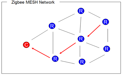 Zigbee hình Mesh