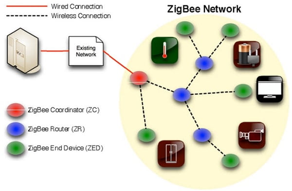 Smart grid network 