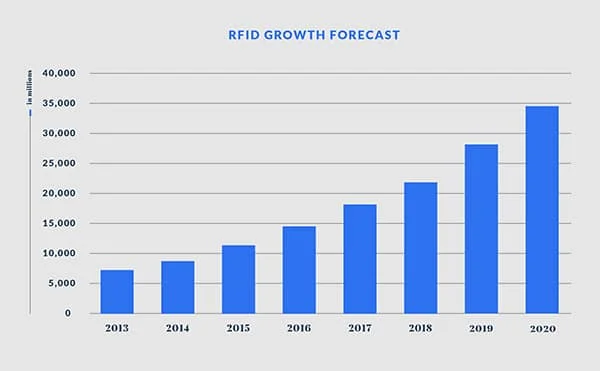 Sự khác biệt giữa RFID và NFC và ứng dụng 6 Biểu đồ phát triển công nghệ RFID