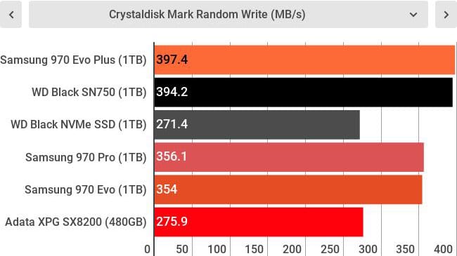 3 toc do ghi random 970 evo plus