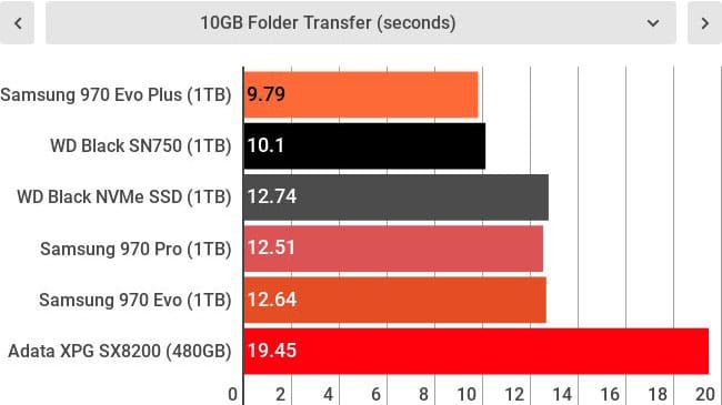 6 toc do truyen folder 970 evo plus