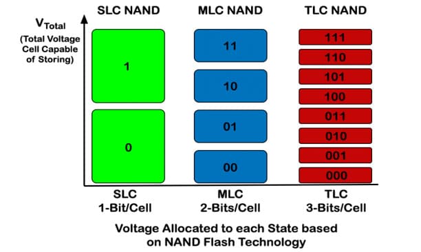 các loại chip dùng trong ổ SSD