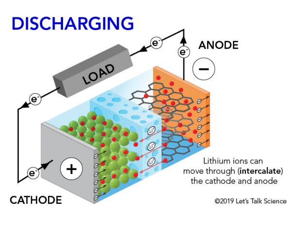 Lithium ion battery discharging